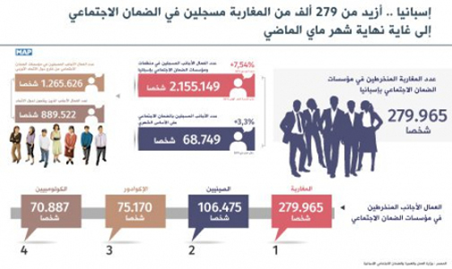 إسبانيا .. أزيد من 273 ألف من المغاربة مسجلين بمؤسسات الضمان الاجتماعي خلال النصف الأول من السنة الجارية