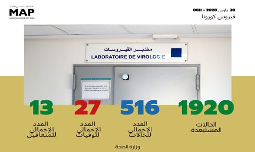 فيروس كورونا : تسجيل 37 حالة إصابة مؤكدة جديدة بالمغرب ترفع العدد الإجمالي إلى 516 حالة