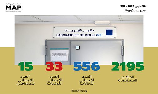 فيروس كورونا : تسجيل 22 حالة مؤكدة جديدة بالمغرب ترفع العدد الإجمالي إلى 556 حالة 