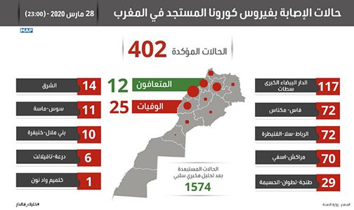فيروس كورونا : تسجيل 12 حالة مؤكدة جديدة بالمغرب ترفع العدد الإجمالي إلى 402 حالة