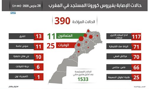 فيروس كورونا : تسجيل 31 حالة مؤكدة جديدة بالمغرب ترفع العدد الإجمالي إلى 390 حالة 