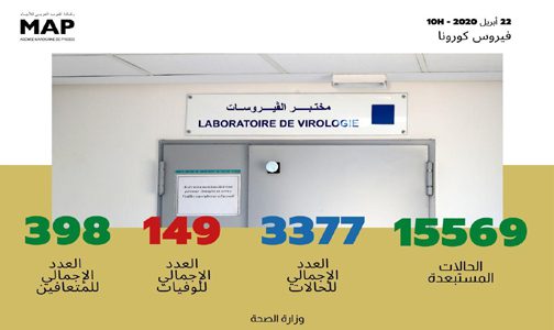 فيروس كورونا: تسجيل 168 حالة مؤكدة جديدة بالمغرب ترفع العدد الإجمالي إلى 3377 حالة