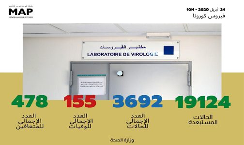فيروس كورونا: تسجيل 124 حالة مؤكدة جديدة بالمغرب ترفع العدد الإجمالي إلى 3692 حالة