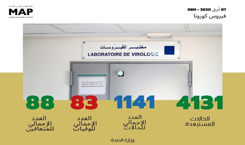 فيروس كورونا: تسجيل 21 حالة مؤكدة جديدة بالمغرب ترفع العدد الإجمالي إلى 1141 حالة
