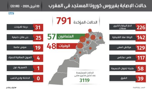 فيروس كورونا : تسجيل 30 حالة مؤكدة جديدة بالمغرب ترفع العدد الإجمالي إلى 791 حالات 