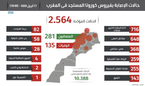 فيروس كورونا: 281 حالات إصابة جديدة بالمغرب خلال الـ24 ساعة الماضية ترفع الحصيلة الاجمالية إلى 2564 حالة