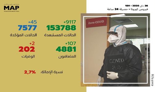 فيروس كورونا.. 45 إصابة مؤكدة جديدة بالمغرب والعدد الإجمالي يصل إلى 7577 حالة