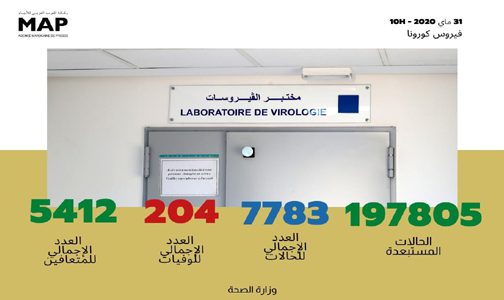 فيروس كورونا: تسجيل 3 حالات مؤكدة جديدة بالمغرب ترفع العدد الإجمالي إلى 7783 حالة