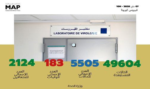 فيروس كورونا: تسجيل 97 حالة مؤكدة جديدة بالمغرب ترفع العدد الإجمالي إلى 5505 حالة