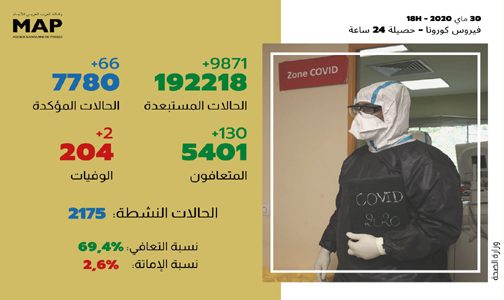 فيروس كورونا: 66 إصابة مؤكدة جديدة بالمغرب والعدد الإجمالي يصل إلى 7780 حالة