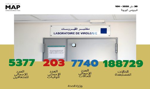 فيروس كورونا: تسجيل 26 حالة مؤكدة جديدة بالمغرب ترفع العدد الإجمالي إلى 7740 حالة