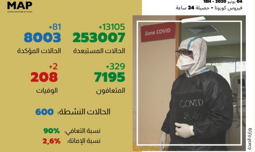 كوفيد-19.. تسجيل 81 إصابة جديدة بالمغرب ترفع العدد الإجمالي إلى 8003 حالات