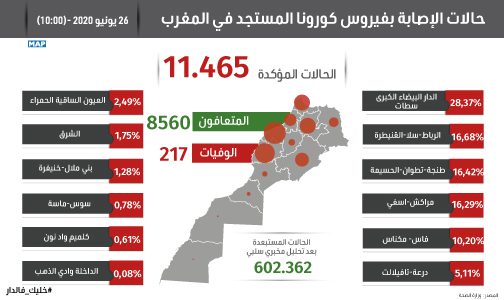 فيروس كورونا: تسجيل 127 حالة مؤكدة جديدة بالمغرب ترفع العدد الإجمالي إلى 11 ألف و 465 حالة