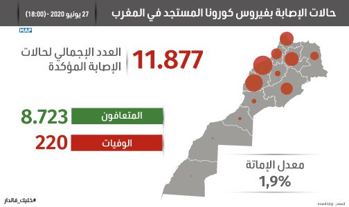 (كوفيد-19) .. 244 إصابة و67 حالة شفاء بالمغرب خلال الـ24 ساعة الماضية