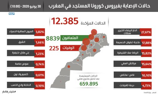 فيروس كورونا.. تسجيل 95 حالة مؤكدة جديدة بالمغرب ترفع العدد الإجمالي إلى 12 ألفا و385 حالة