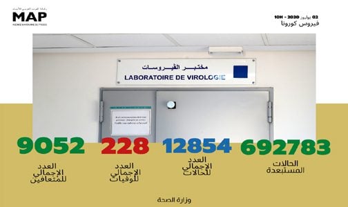 فيروس كورونا .. تسجيل 218 حالة مؤكدة جديدة بالمغرب ترفع العدد الإجمالي إلى 12 ألفا و854 حالة