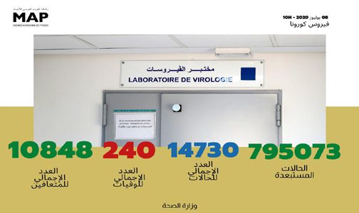 فيروس كورونا .. تسجيل 123 حالة مؤكدة جديدة بالمغرب ترفع العدد الإجمالي إلى 14 ألفا و 730 حالة