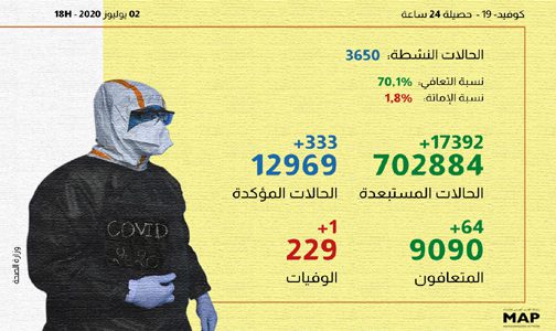 (كوفيد-19).. 333 إصابة و 64 حالة شفاء بالمغرب خلال الـ24 ساعة الماضية