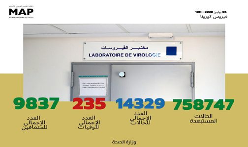فيروس كورونا .. تسجيل 114 حالة مؤكدة جديدة بالمغرب ترفع العدد الإجمالي إلى 14 ألفا و 329 حالة
