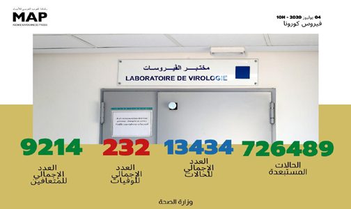 فيروس كورونا .. تسجيل 146 حالة مؤكدة جديدة بالمغرب ترفع العدد الإجمالي إلى 13 ألفا و434 حالة
