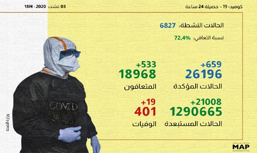 (كوفيد-19) .. 659 إصابة جديدة و533 حالة شفاء بالمغرب خلال الـ24 ساعة الماضية