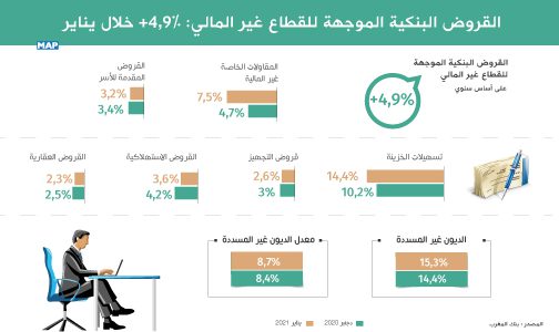 ارتفاع القروض البنكية الموجهة للقطاع غير المالي بـ 4,9 في المائة خلال يناير (بنك المغرب)