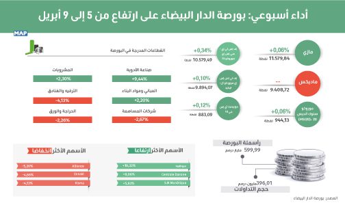 أداء أسبوعي: بورصة الدار البيضاء على ارتفاع من 5 إلى 9 أبريل