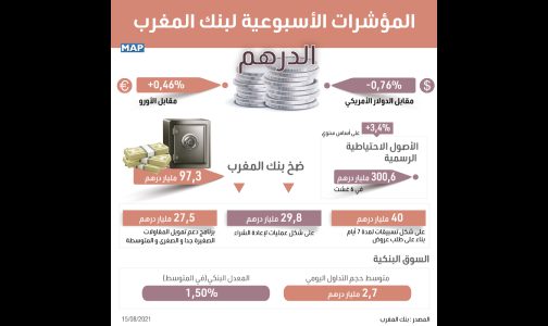 تحسن قيمة الدرهم بـ 0,46 في المائة مقابل الأورو ما بين 4 و11 غشت (بنك المغرب)