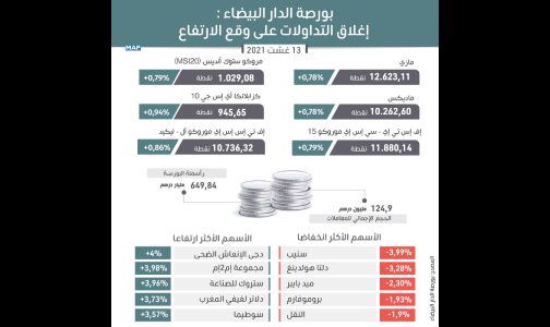 بورصة الدار البيضاء : إغلاق التداولات على وقع الارتفاع