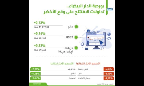 بورصة الدار البيضاء تفتتح تداولاتها على وقع الأخضر