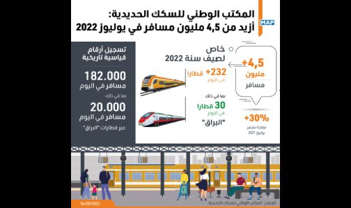 المكتب الوطني للسكك الحديدية: أزيد من 4,5 مليون مسافر في يوليوز 2022