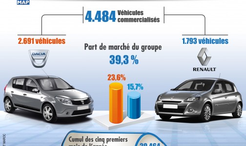 Le groupe Renault représente 39,3 pc de part de marché en mai