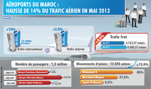 Aéroports : Hausse du trafic passagers en mai