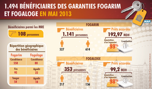 Garanties Fogarim et Fogaloge: plus de 1.490 bénéficiaires en mai