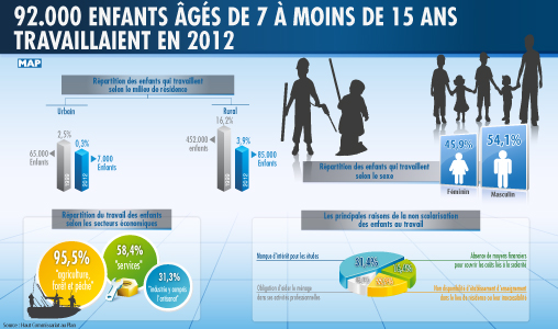 92.000 enfants âgés de 7-15 ans travaillaient en 2012