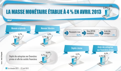 La masse monétaire établie à 4 pc en avril 2013 (BAM)