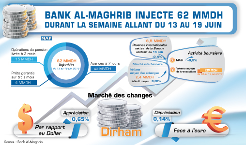 Bank Al-Maghrib injecte 62 MMDH durant la semaine allant du 13 au 19 juin