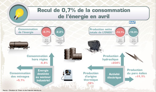 Recul de 0,7 pc de la consommation de l’énergie en avril (DTFE)