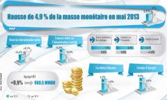 Hausse de 4,9% de la masse monétaire en mai 2013