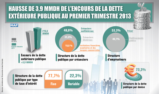 Hausse de 3,9 MMDH de l’encours de la dette extérieure publique au premier trimestre 2013 (DTFE)