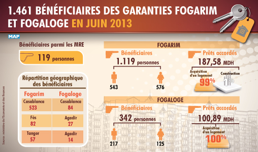 Quelque 1.461 bénéficiaires des garanties Fogarim et Fogaloge en juin 2013