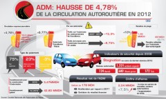 ADM: Hausse de 4,78 pc de la circulation autoroutière en 2012