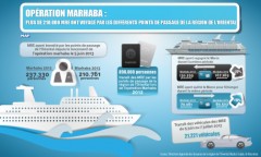 Opération Marhaba : Plus de 210.000 MRE ont voyagé par les différents points de passage de la région de l’Oriental
