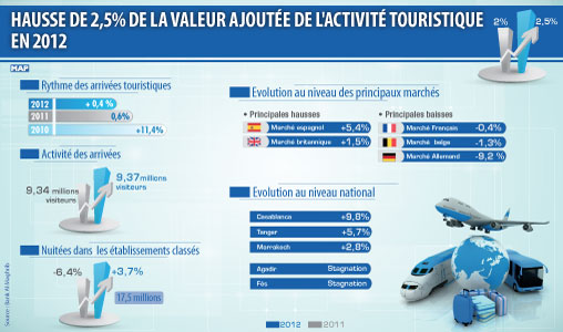 Hausse de 2,5% de la valeur ajoutée de l’activité touristique en 2012