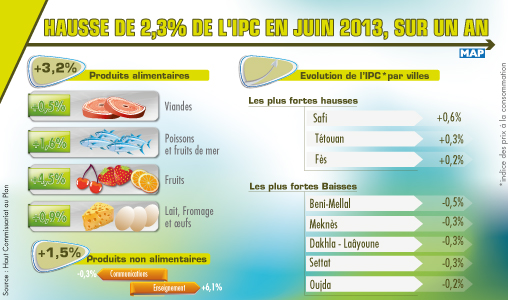 Hausse de 2,3 % de l’IPC en juin 2013, sur un an (HCP)