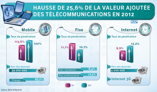 Hausse de 25,6 % de la valeur ajoutée des télécommunications en 2012 (BAM)
