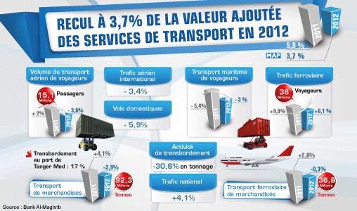 Recul à 3,7 pc de la valeur ajoutée des services de transport en 2012 (BAM)