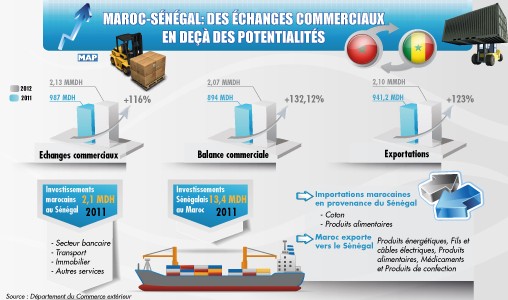 Maroc-Sénégal : Des échanges commerciaux en deçà des potentialités