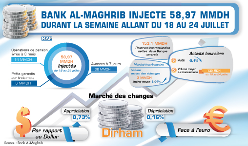 Bank Al-Maghrib injecte 58,97 MMDH durant la semaine du 18 au 24 juillet
