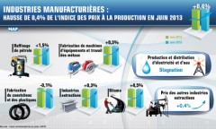 Industries manufacturières : Hausse de 0,4% de l’indice des prix à la production en juin 2013 (HCP)